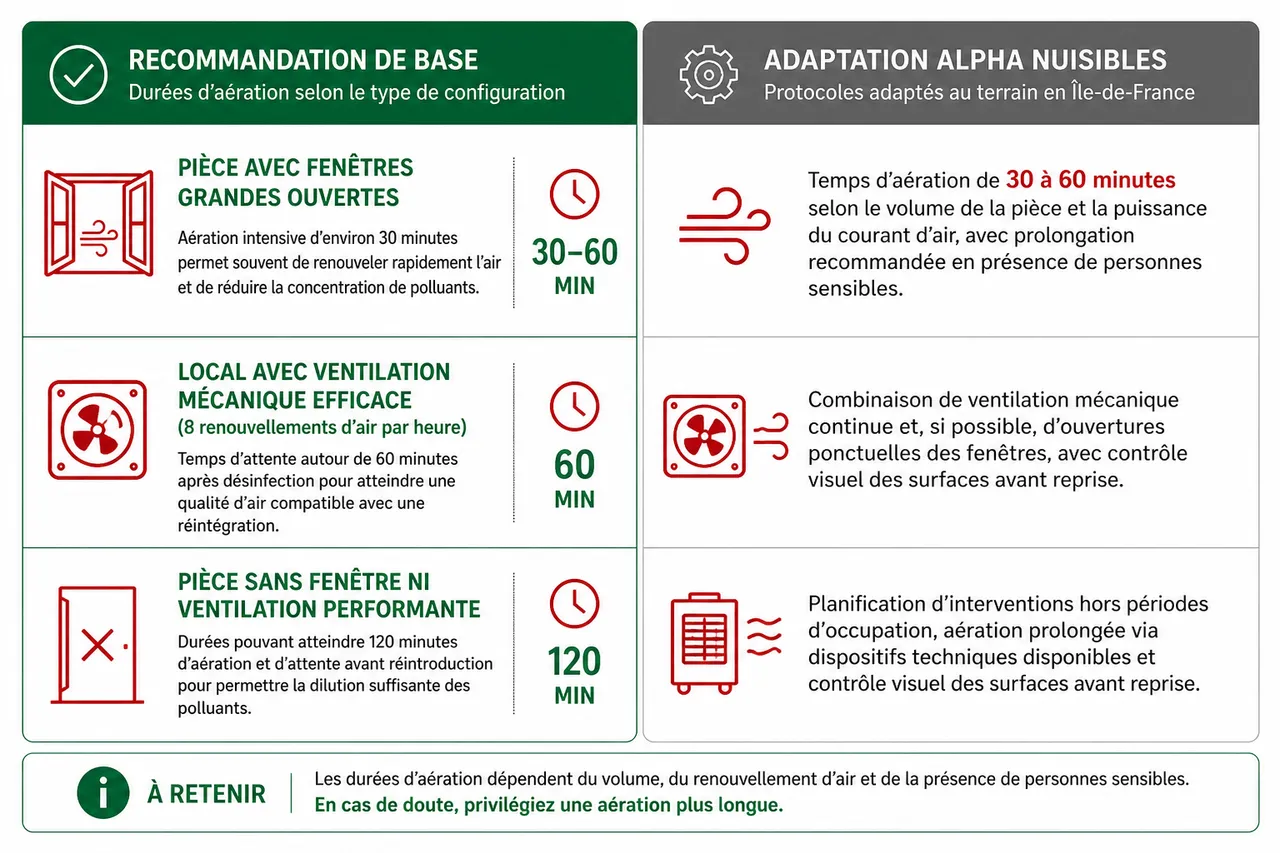 Ventilation après désinfection, combien de temps attendre avant de réoccuper les lieux , Ventilation après désinfection: données utiles et pratiques avancées